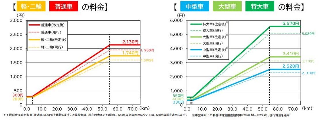 軽・二輪、普通車、中型車、大型車、特大車の現行料金と改定後料金を比較した表