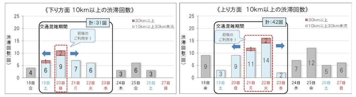 2026年シルバーウイーク期間中の渋滞回数予測