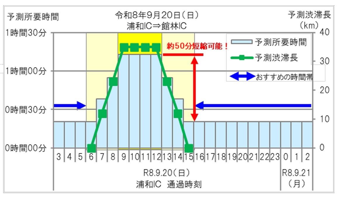 9月20日の東北道下り・浦和IC～館林IC間における時間帯別の所要時間予測