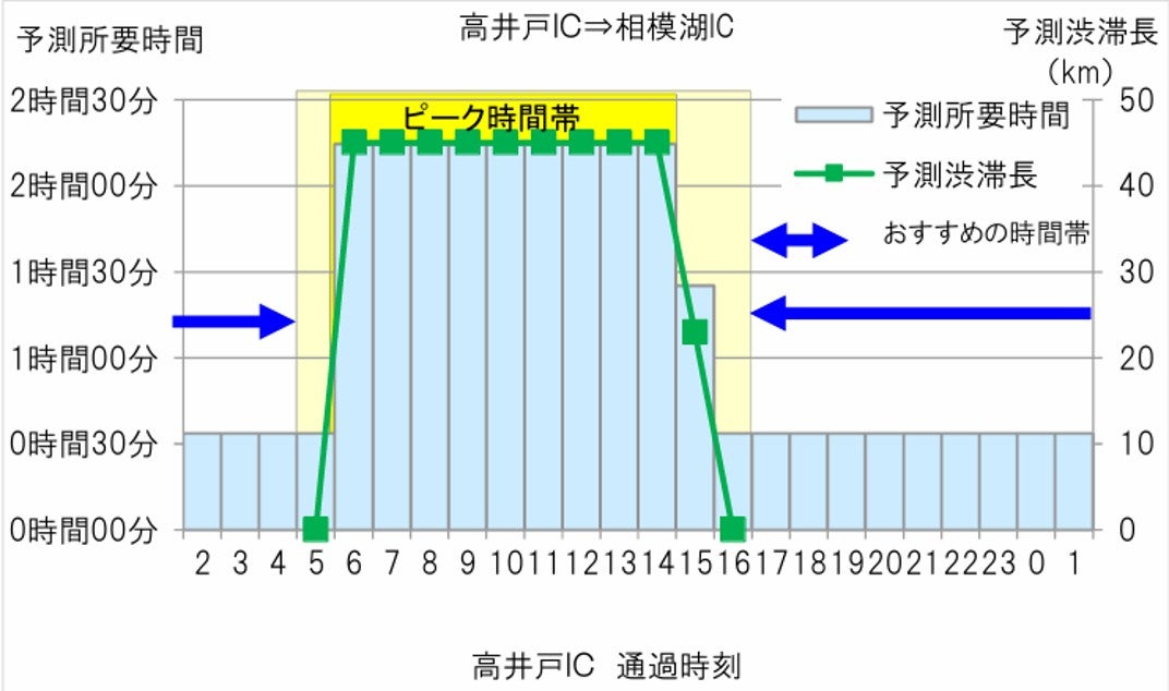 2026年シルバーウイークの中央道下り、高井戸ICから相模湖ICまでの渋滞予測とピーク時間帯
