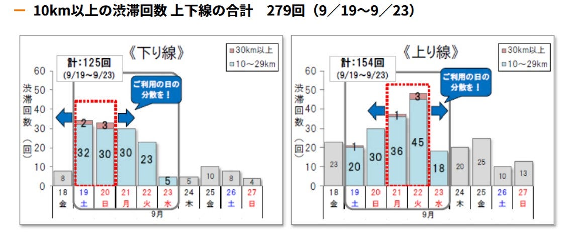2026年シルバーウイーク期間の全国の10km以上の渋滞回数（上下線合計279回、下り計125回・上り計154回、ピークは下り9月19日・上り9月22日）