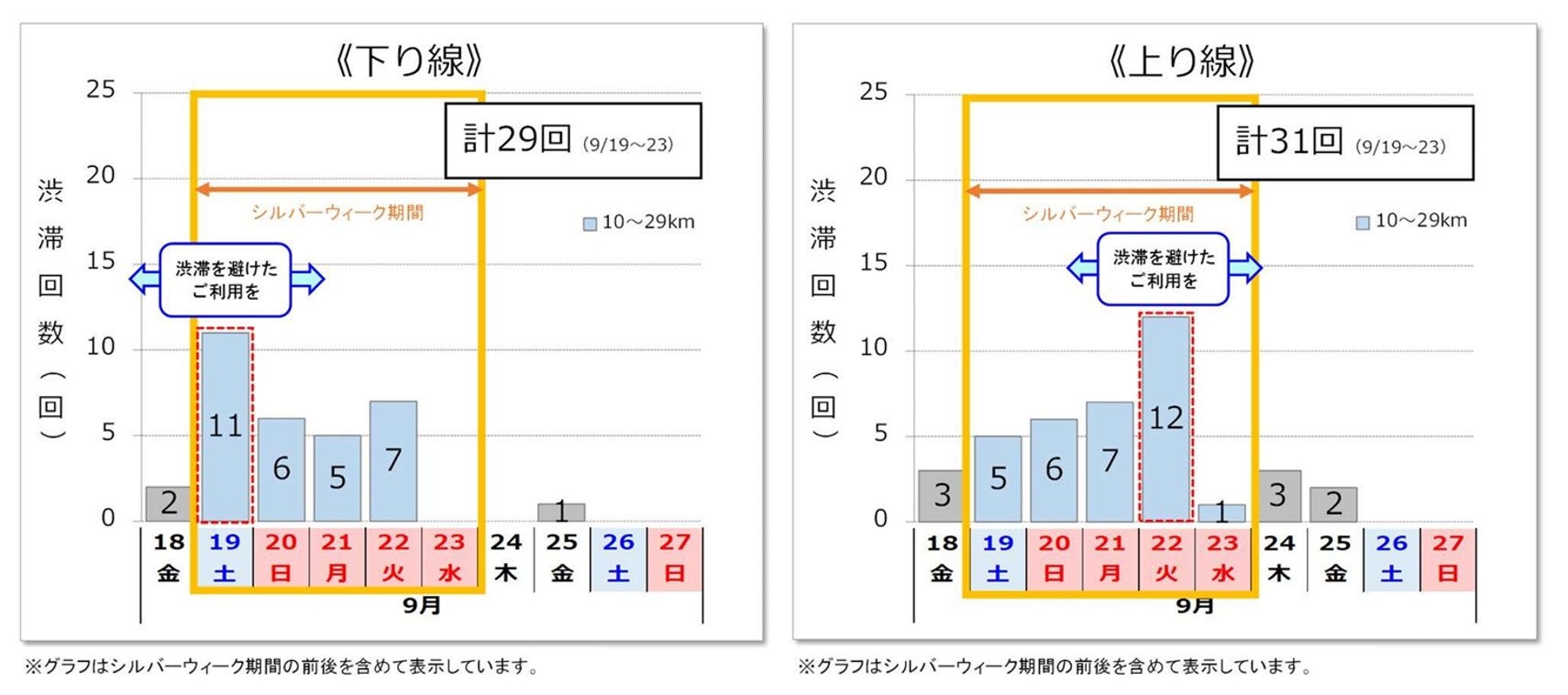 2026年シルバーウイーク期間にNEXCO西日本管内で予測される10km以上の日別渋滞回数