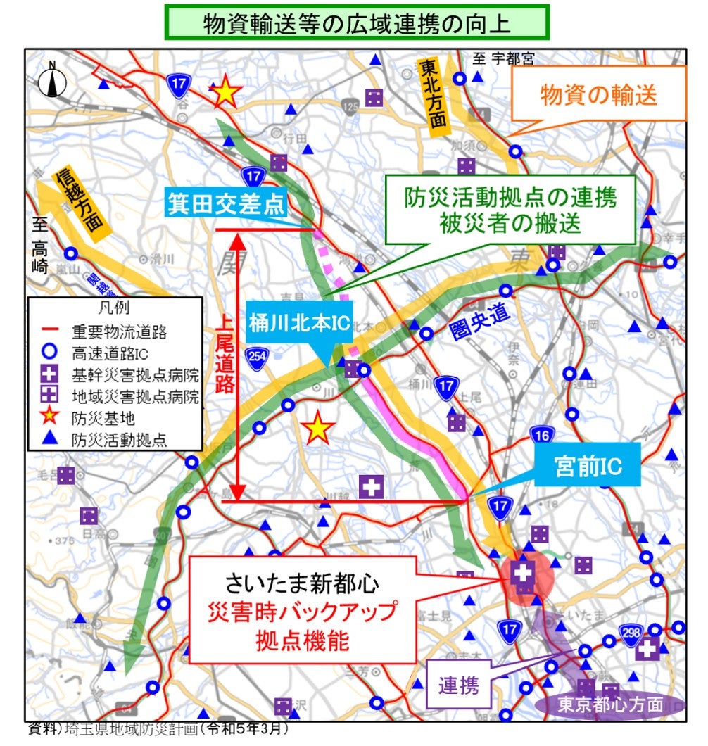 上尾道路と宮前IC、桶川北本IC、箕田交差点、さいたま新都心を結ぶ防災道路ネットワークを示した地図