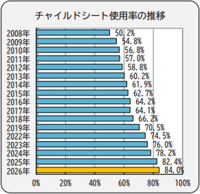 6歳未満のチャイルドシート使用率の推移。2008年は50.2％、2026年は84.0％を示す横棒グラフ