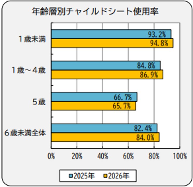 2025年と2026年のチャイルドシート使用率を年齢層別に比較した横棒グラフ。2026年は1歳未満94.8％、1歳〜4歳86.9％、5歳65.7％