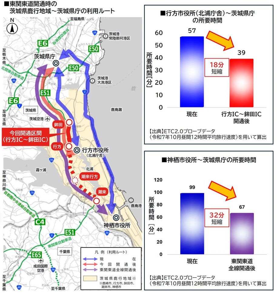 行方市役所（北浦庁舎）から茨城県庁までの現在と開通後の走行ルートを示した地図。所要時間を比較したグラフでは、現在の57分に対して開通後は39分と示されている