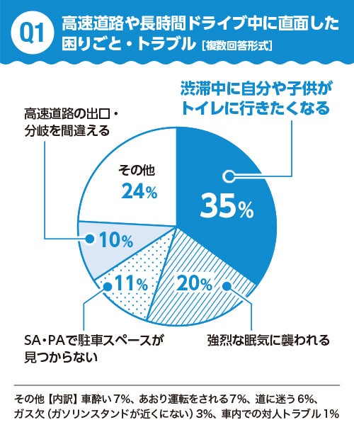 高速道路や長時間ドライブtyううに直面した困りごと・トラブルを示した図