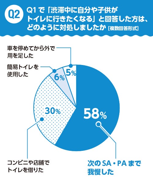渋滞中に自自分野子供がトイレに行きたくなると回答した方がどのように対処したかを示す図
