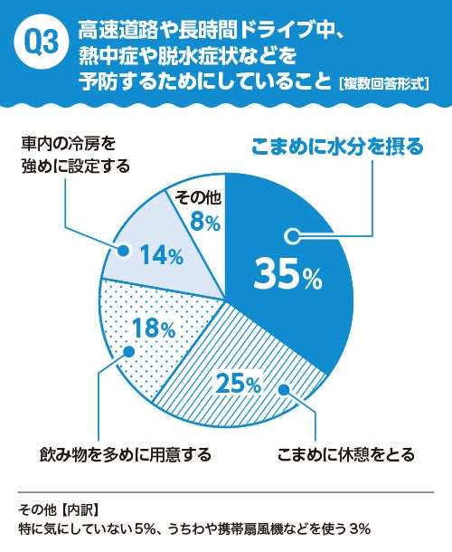 高速道路や長時間ドライブ中、熱中症や脱水症状などを予防するためにしていることを示した図