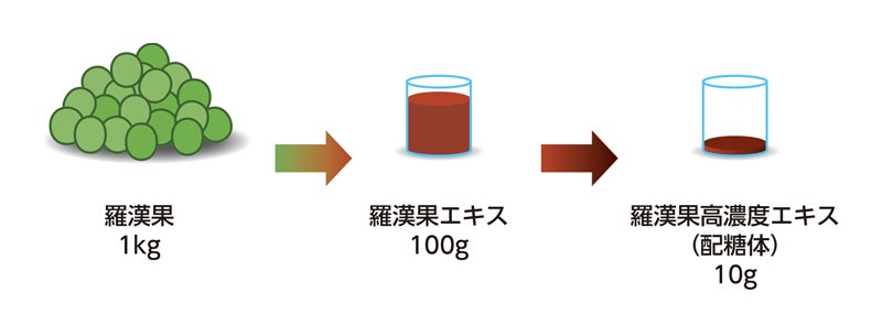 羅漢果1㎏から羅漢果エキス100ｇへ、そして高純度羅漢果エキス10ｇになるまでの図
