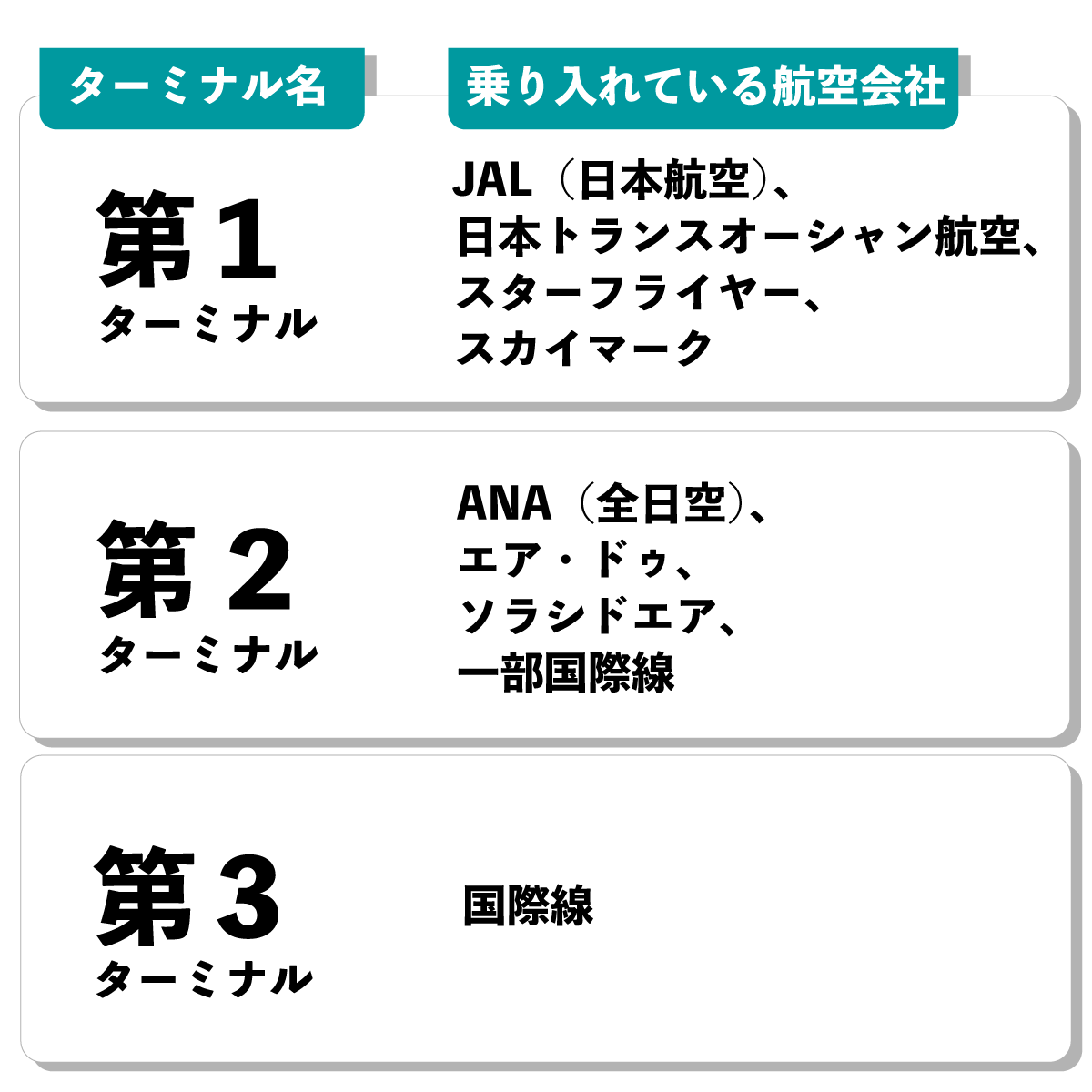ターミナル別就航航空会社表