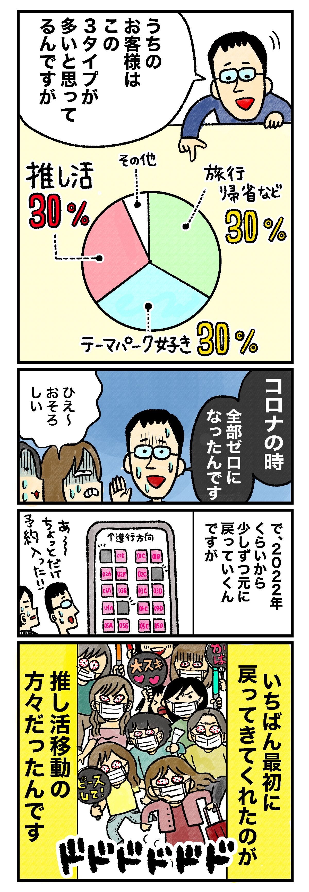 うちのお客様はこの3タイプが多いと思ってるんですが 円グラフ：推し活 30% / 旅行 帰省など 30% / テーマパーク好き 30% / その他 コロナの時、全部ゼロになったんです ひえ〜 おそろしい で、2022年くらいから少しずつ元に戻っていくんですが あ〜 ちょっとだけ予約入った!! いちばん最初に戻ってきてくれたのが推し活移動の方々だったんです