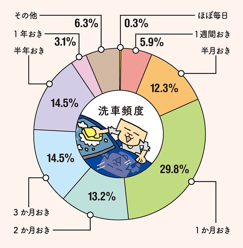 JAF会員の洗車頻度円グラフ