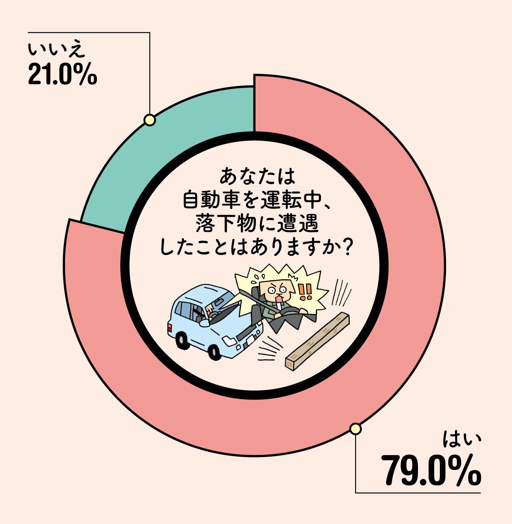 落下物遭遇グラフ