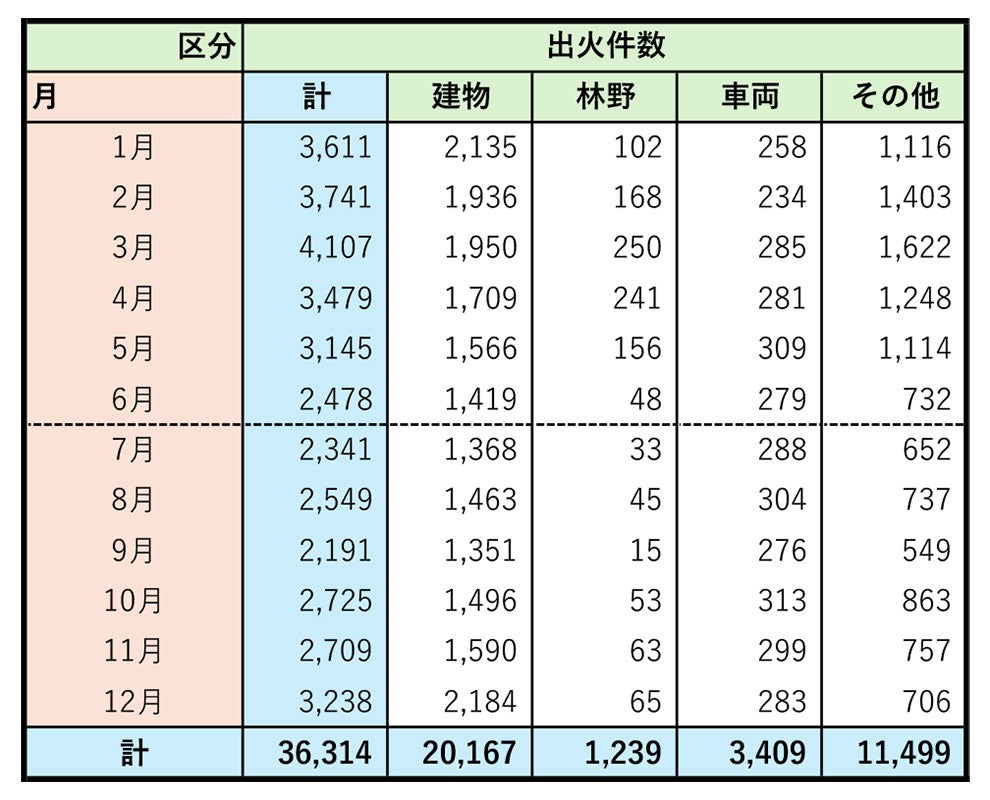 2022年における月別の出火件数