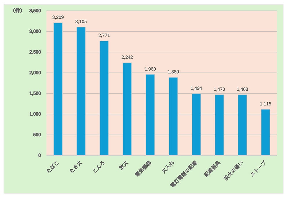 2022年におけるおもな出火原因別の出火件数