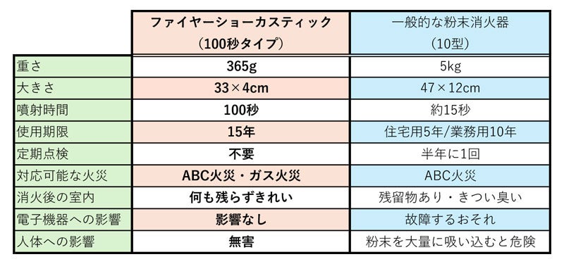 ファイヤーショーカスティックと従来の粉末消火器との比較