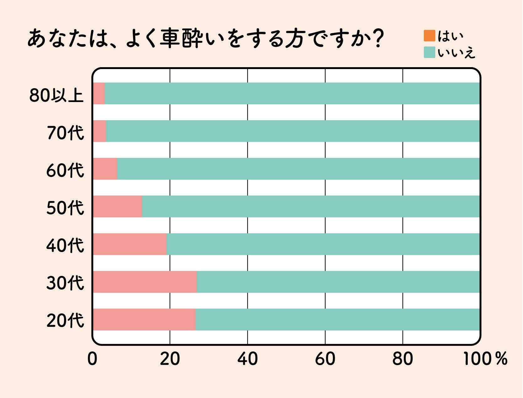 車酔いグラフ