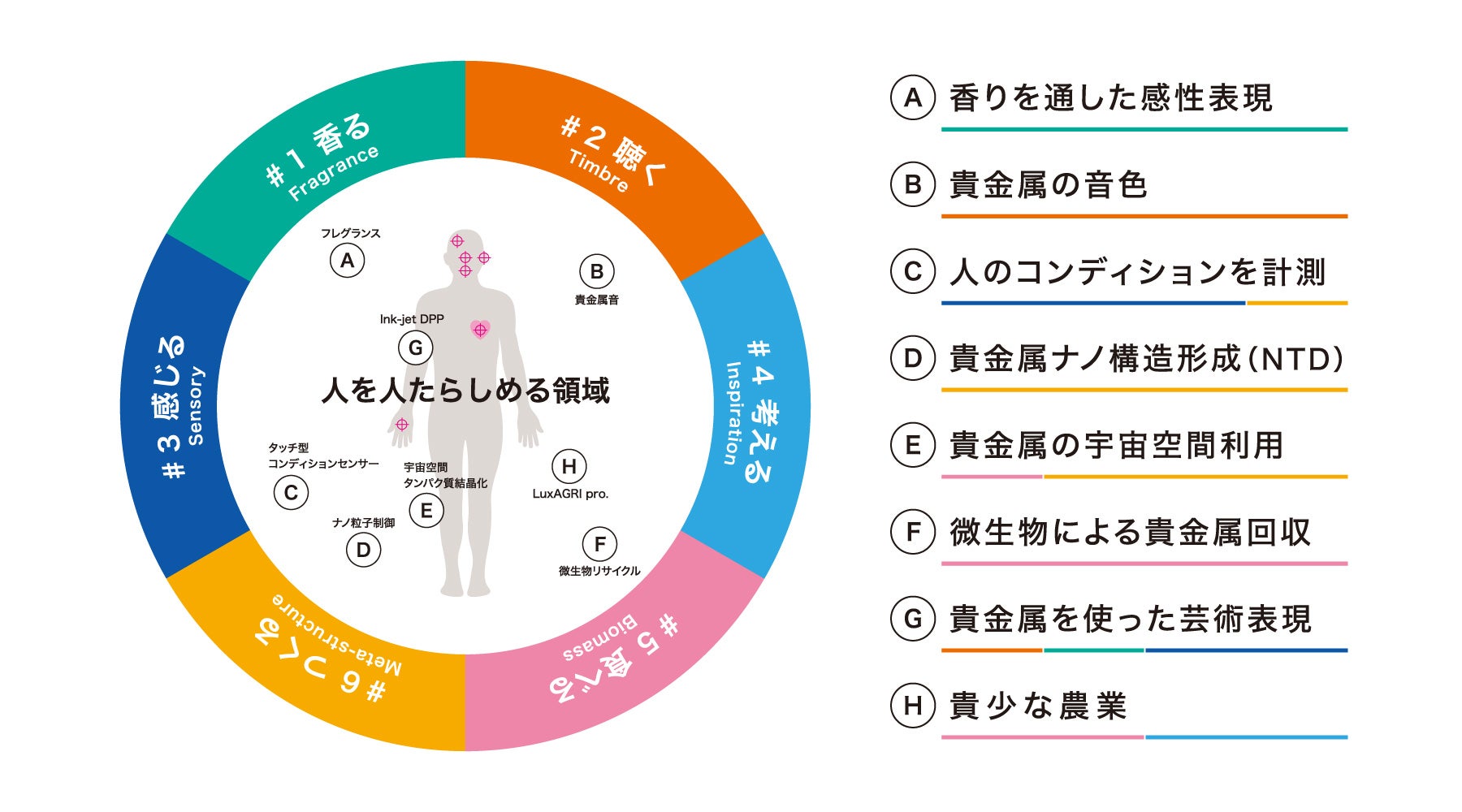 TANAKA未来研究所が取り組む6つの研究領域と8つのプロジェクトの図解