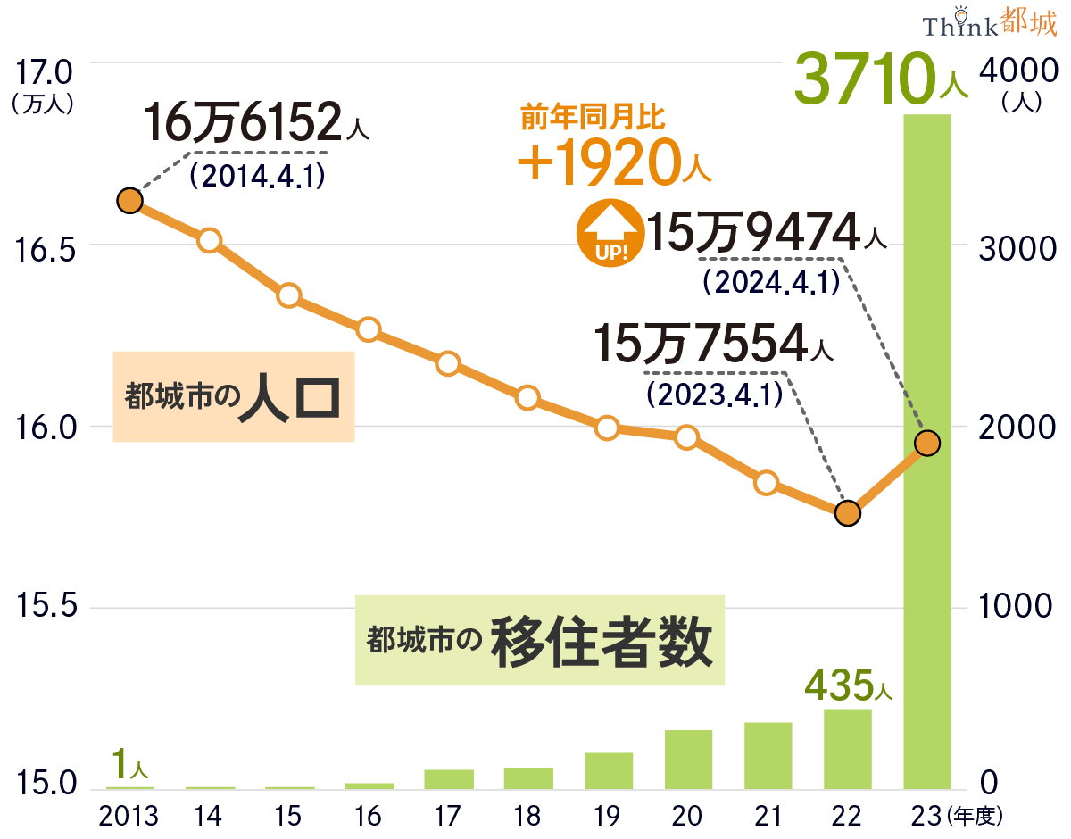 都城市の人口増と移住者増のグラフ