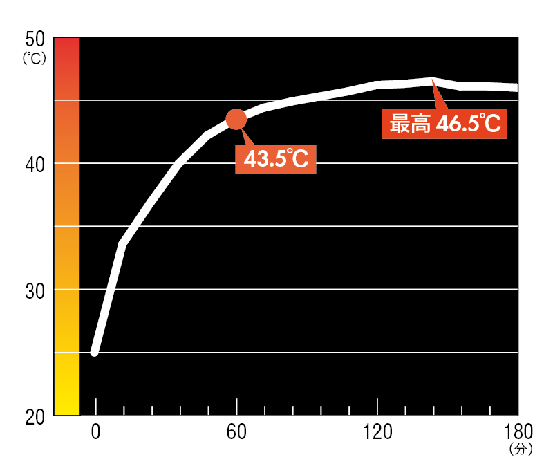 大型SUVの車内温度を表すグラフ