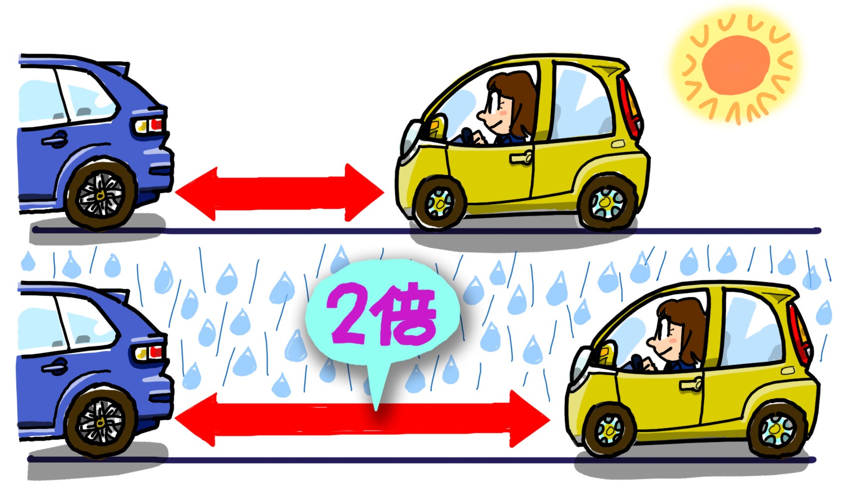 雨天時の車間距離は晴天時の約２倍