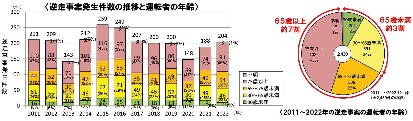 逆走事案発生件数推移と運転者の年齢データ