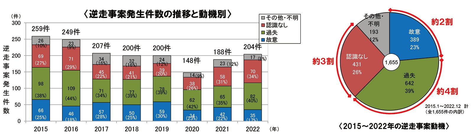 逆走事案発生案件数の推移と動機別グラフ