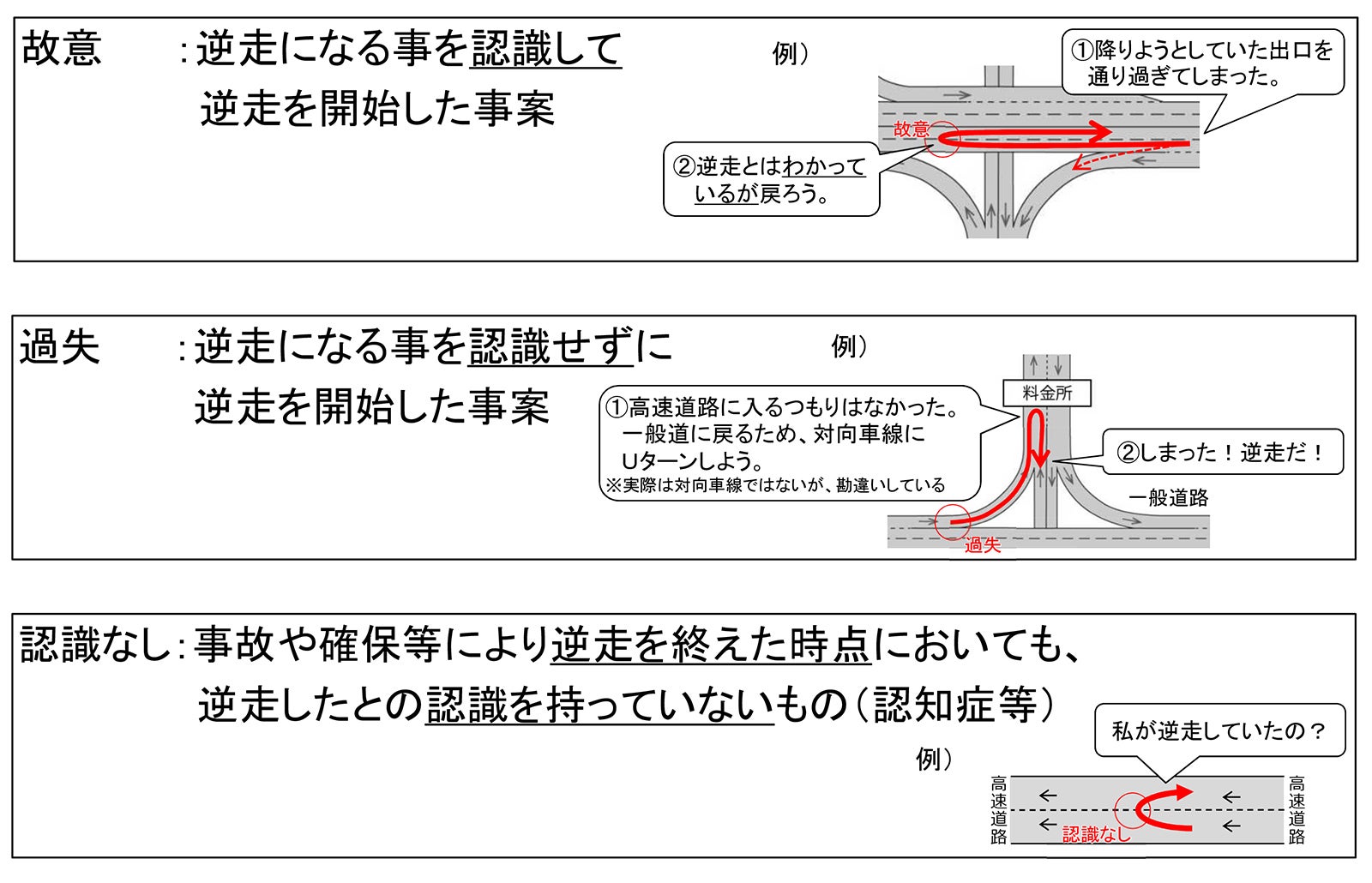 故意･過失･認識なしそれぞれの逆走動機の説明図