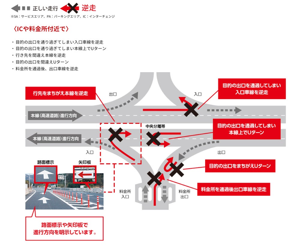 逆走はこんな場所で発生（ICや料金所付近で）する説明図