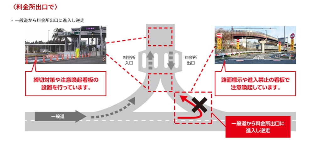 逆走はこんな場所で発生（ICや料金所出口で）の説明図