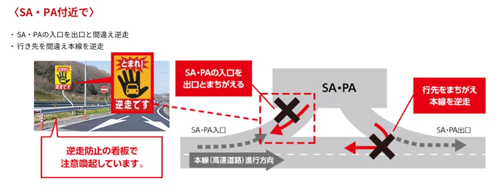 逆走はこんな場所で発生（SA･PA付近で）の説明図