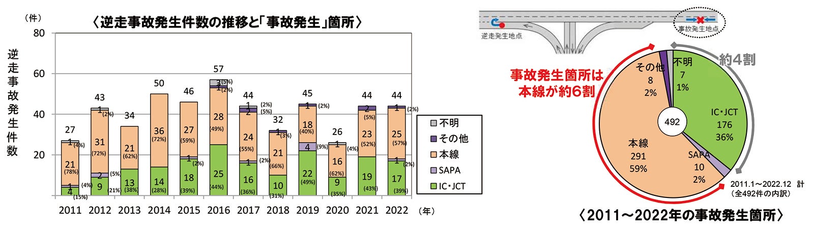 逆走事故発生件数の推移と「事故発生」箇所のグラフ