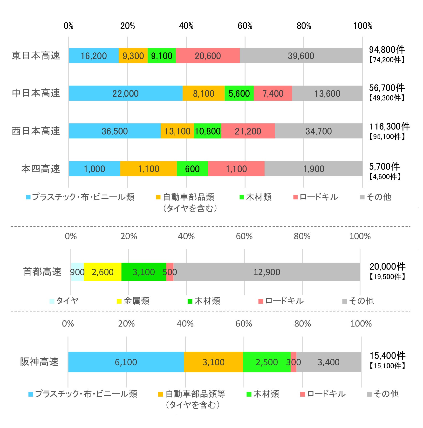 各高速道路において交通管理隊が処理した落下物の件数グラフ