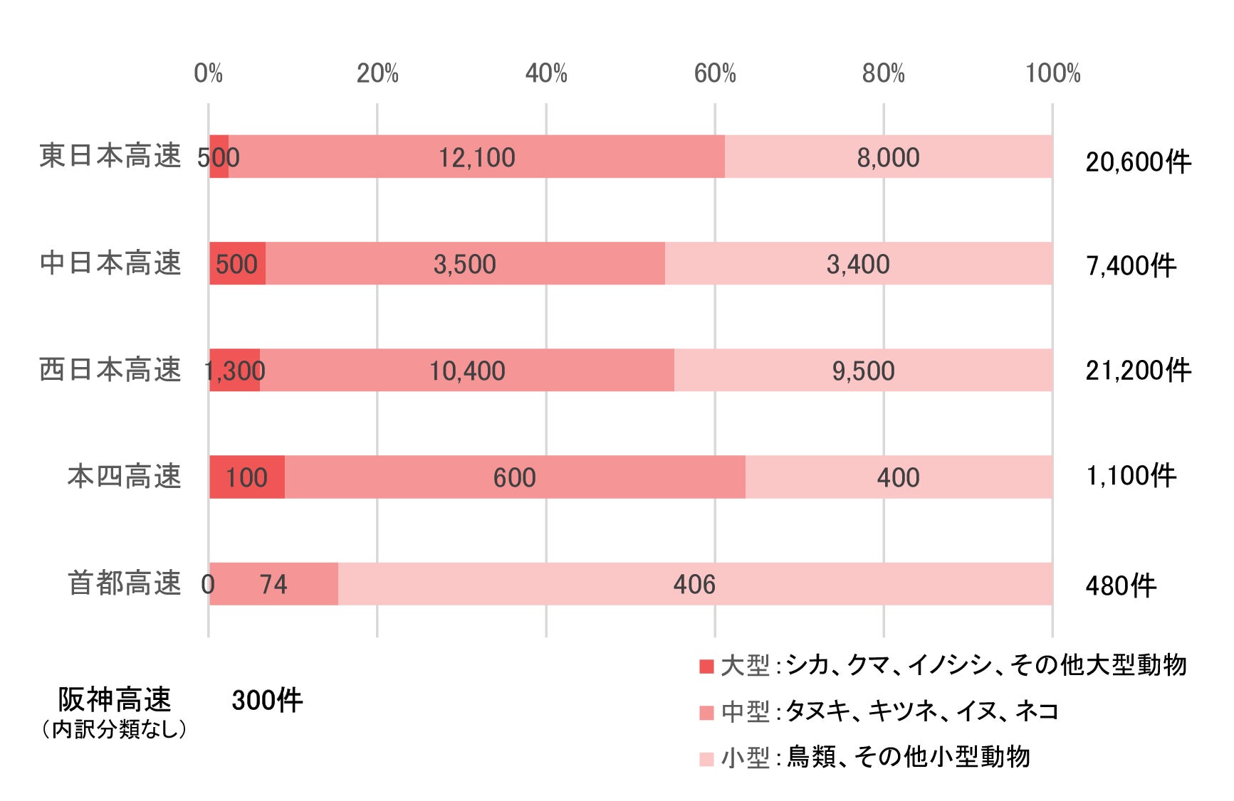 ロードキルの 発生件数のグラフ