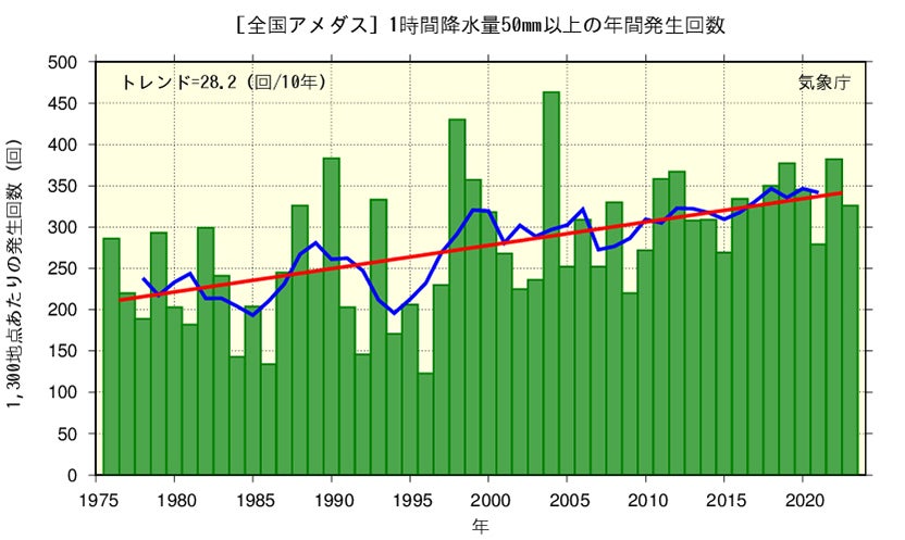 1時間降水量50㎜以上の年間発生回数グラフ