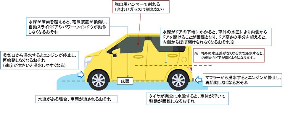 冠水した道路を走るとことで発生するリスク説明図