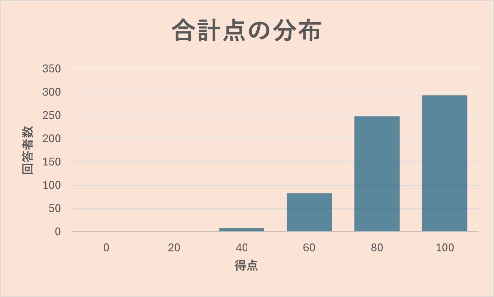 オンライン試験の得点分布グラフ