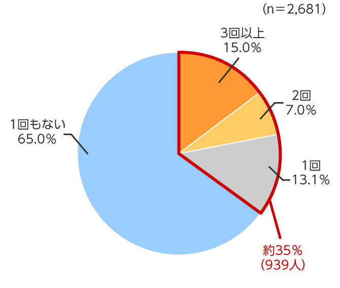 過去1年間にあおられた回数の円グラフ