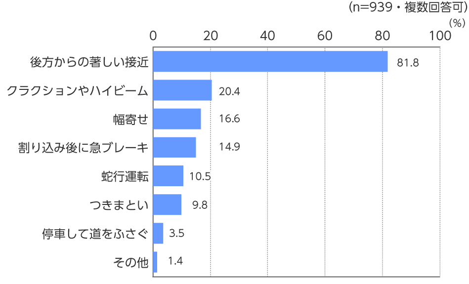 あおり運転を受けた内容の棒グラフ