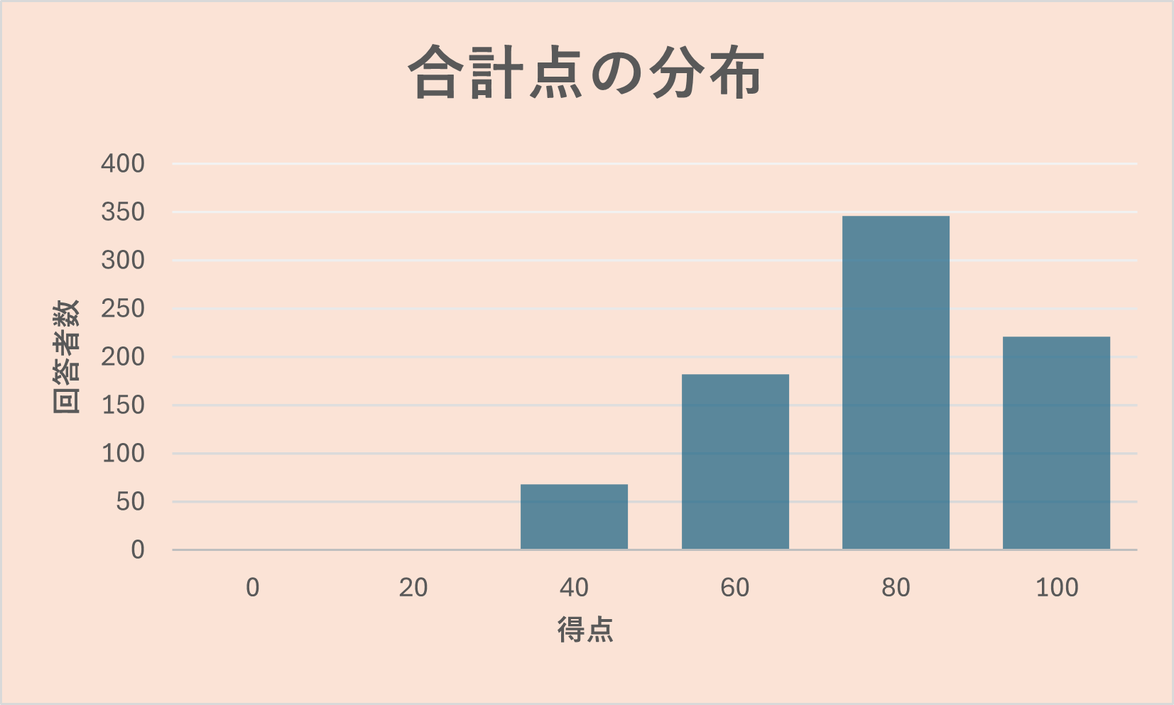 オンライン試験の得点分布グラフ