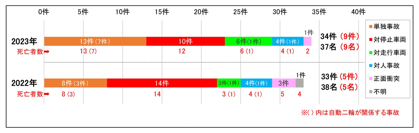 事故形態別の交通死亡事故件数グラフ