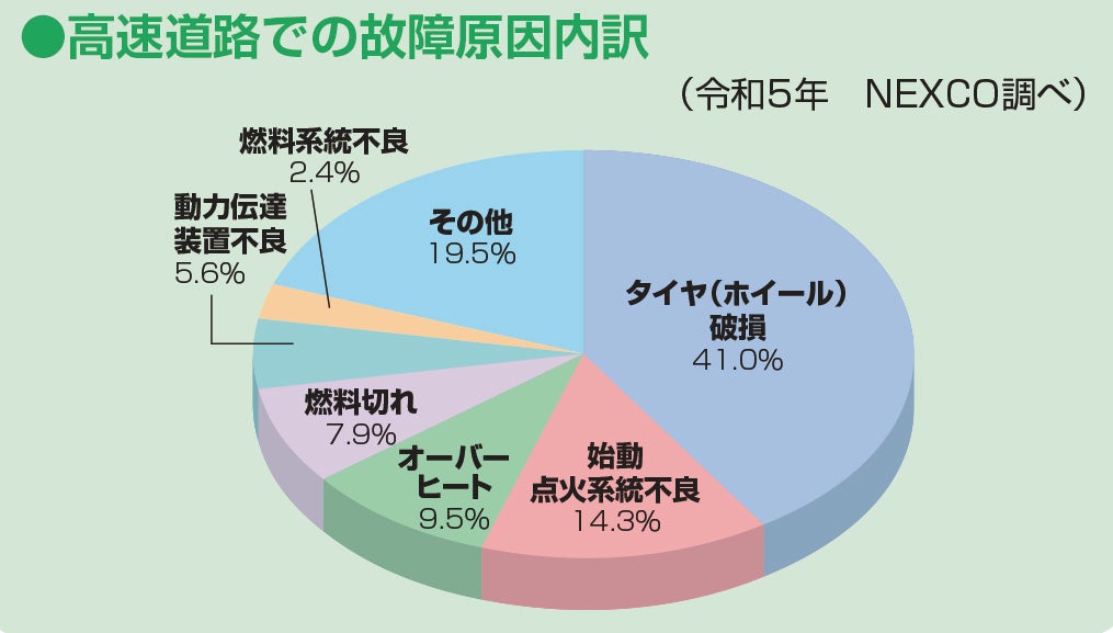 高速道路での故障原因内訳