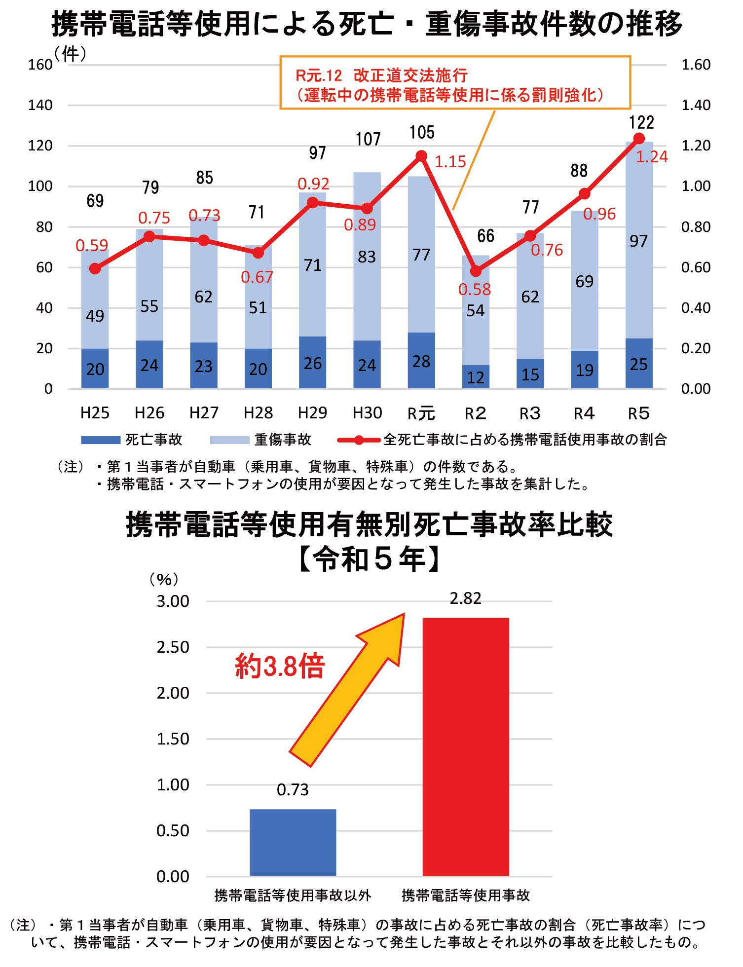 携帯電話による事故件数の推移グラフ