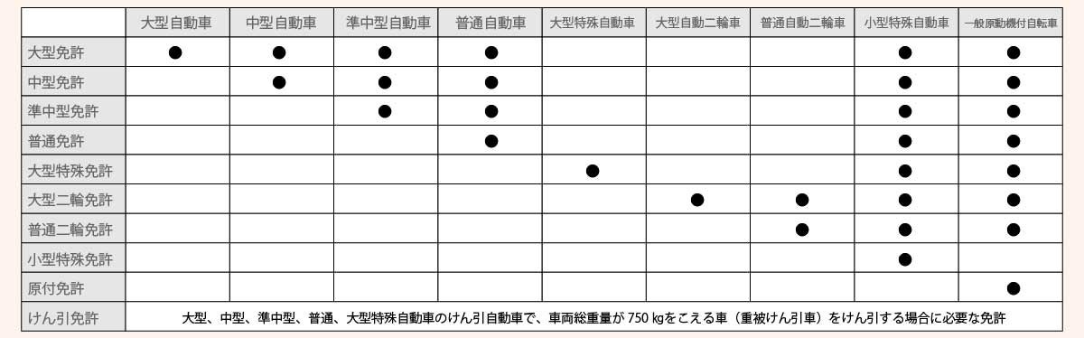第一種免許の種類と運転できる車両