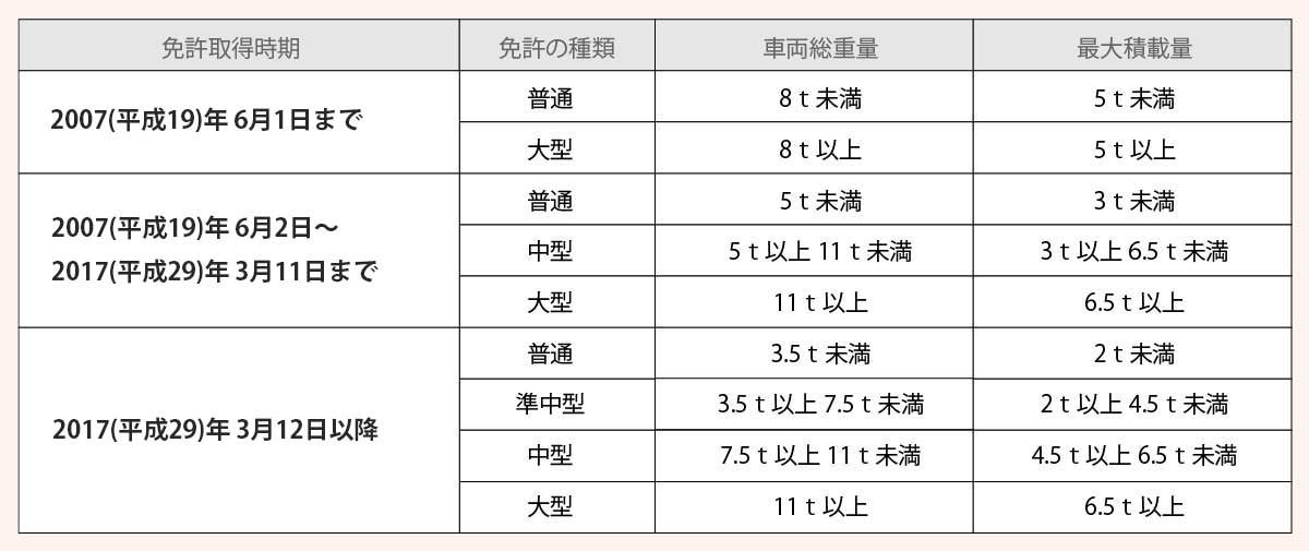 免許取得年代によって異なる運転可能な車両区分