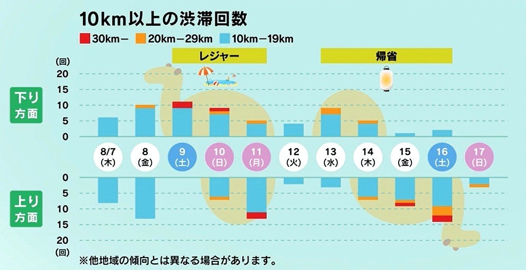 2025年夏の渋滞予測モデル