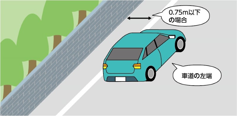 路側帯の幅が0.75m以下の場合は、車道の左端に沿って止める