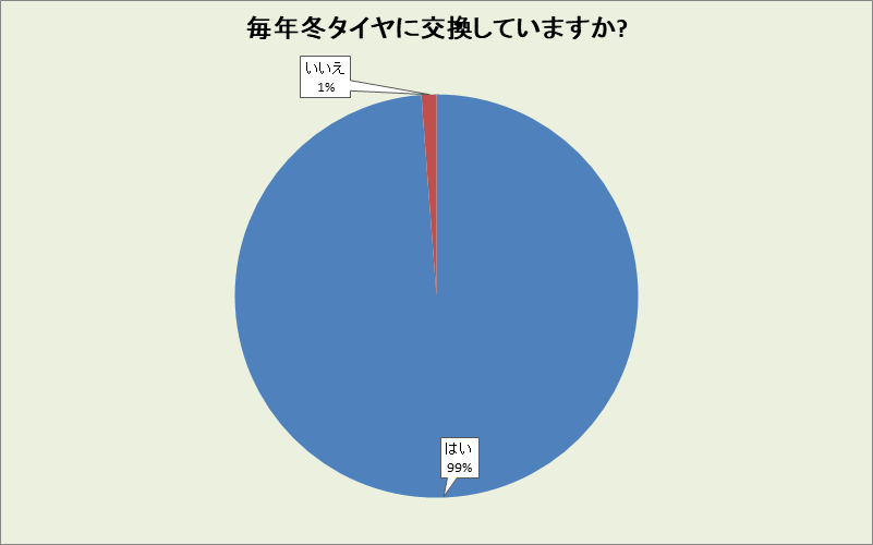 富山県の冬タイヤ交換率