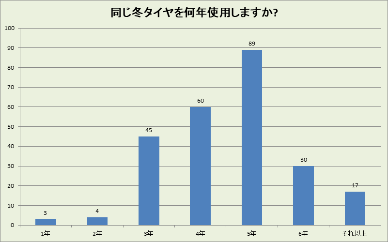 富山県の冬タイヤ使用年数